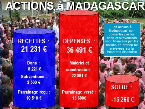 Actions à Madagascar
